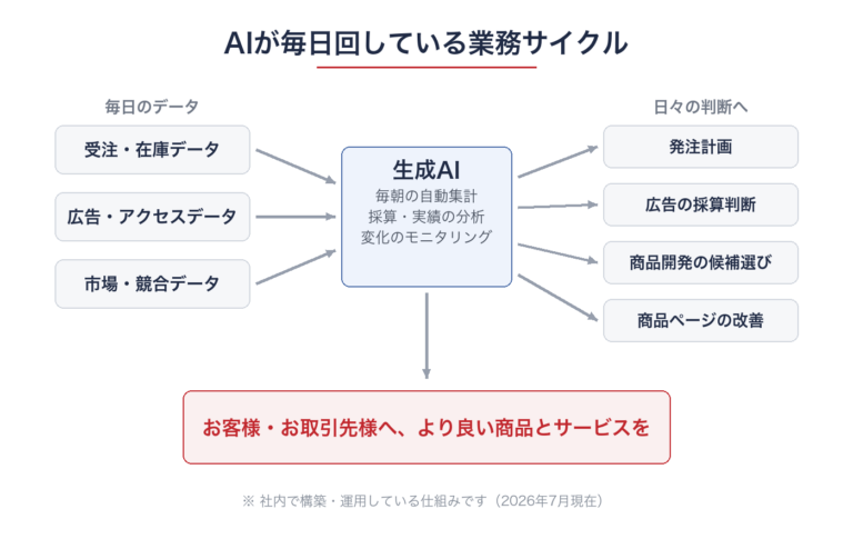 AIが毎日回している業務サイクルの図